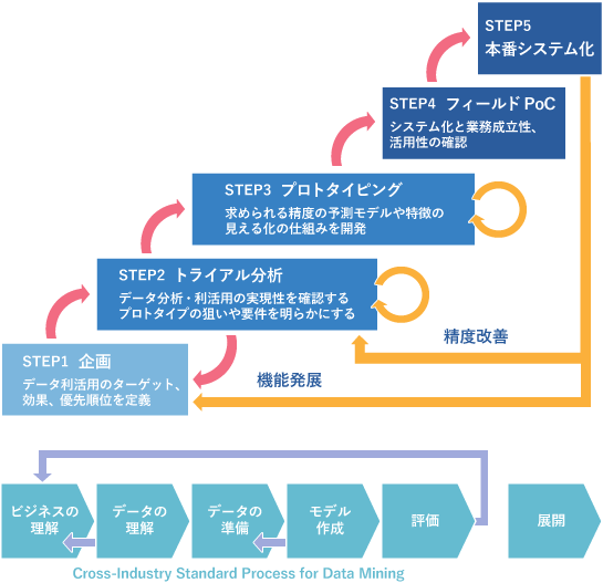 データ利活用プロセス