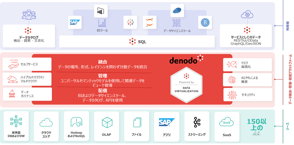 denodo DATA VIRTUALIZATION