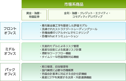 資金・為替・有価証券、金利・為替・クレジット・エクイティ・コモディデリバティブの概要図