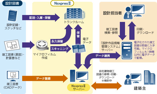 図面・文書管理ASPサービスの適用事例図