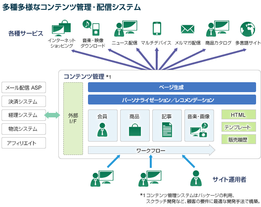 多種多様なコンテンツ管理・配信システムの図