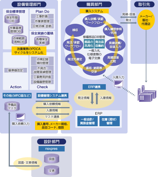 設備管理ソリューションの概要図