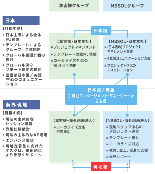 日鉄ソリューションズのグループネットワーク