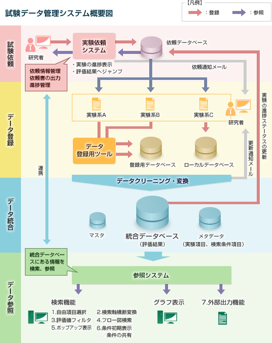 試験データ管理システム概要図