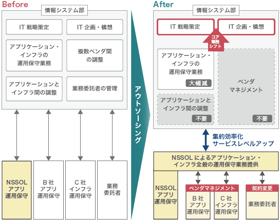 ワンストップアウトソーシング