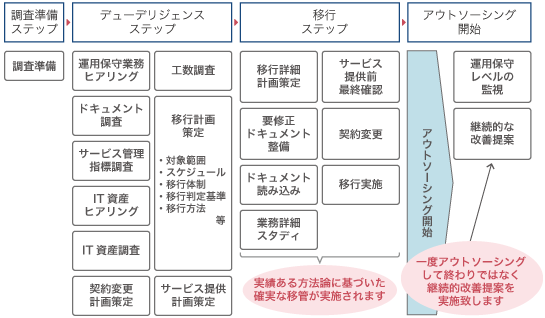 移管ステップ概要