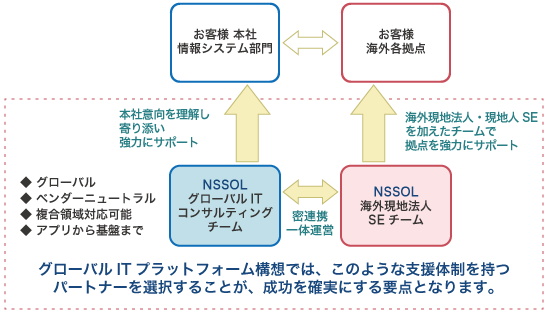 コンサルティングの体制と特徴