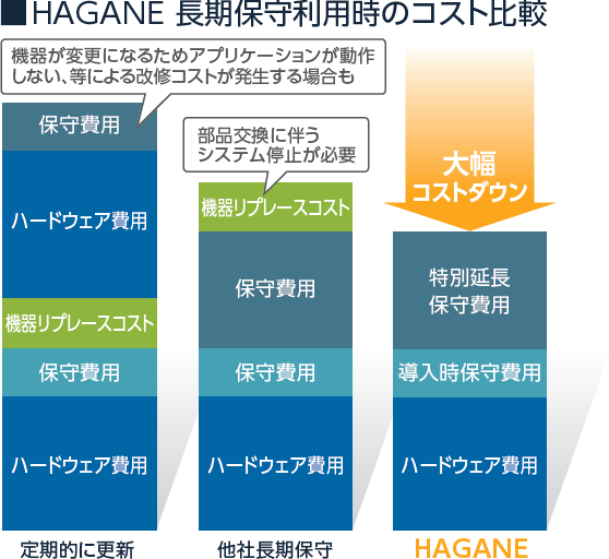 長期保守利用時のコスト比較