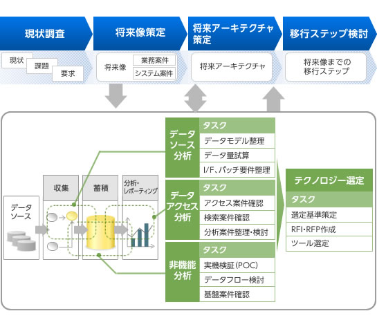 統合分析環境の構想支援の進め方（例）