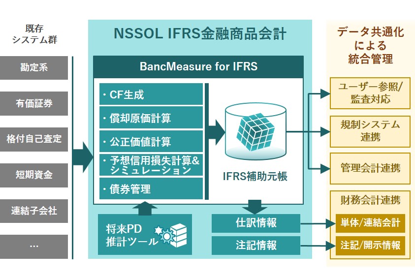 IFRS金融商品会計パッケージの機能とシステム概要図