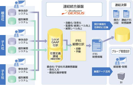 連結統合基盤のしくみ