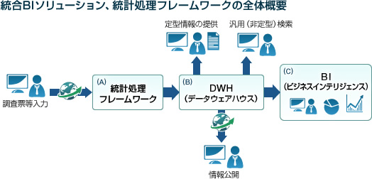 統合BIソリューション、統計処理フレームワークの全体概要