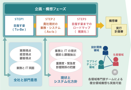 一般的な構想のステップ