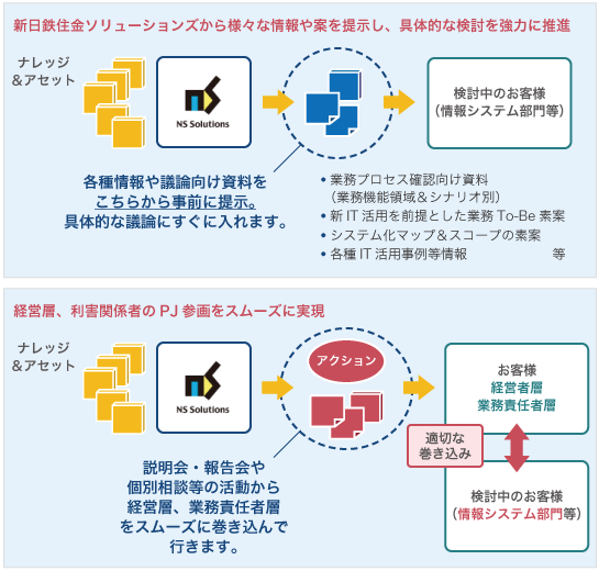 企画･構想コンサルティングの特徴