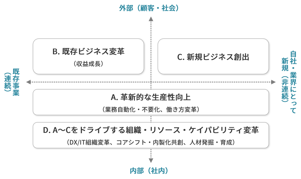 ビジネス変革/ビジネス創出DXへ向けて