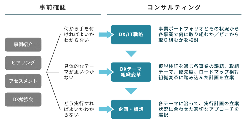 コンサルティング全体像