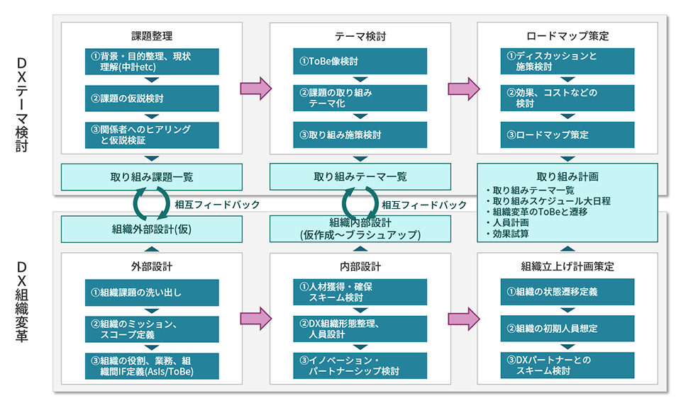 ビジネス変革/ビジネス創出DXへ向けて