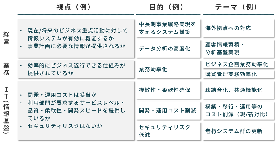 DX/IT戦略立案