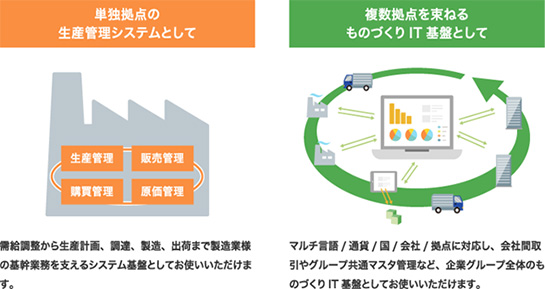 工場の生産管理から、グローバルサプライチェーンの管理まで