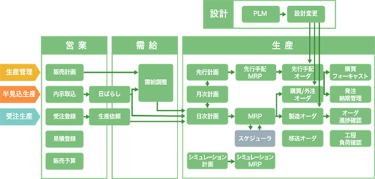 あらゆる生産形態に対応