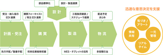 ものづくりのスループットを最大化