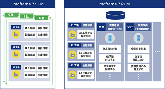 PDCAサイクルを支える4つの原価計算