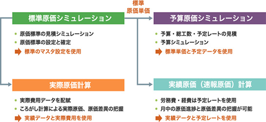 原価管理のPDCAで製造業を支える