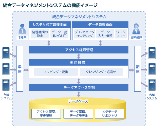 統合データマネジメントシステムの機能イメージ