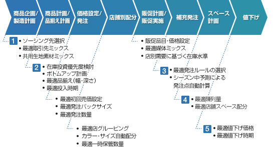 マーチャンダイジング ソリューション サービス 日鉄ソリューションズ