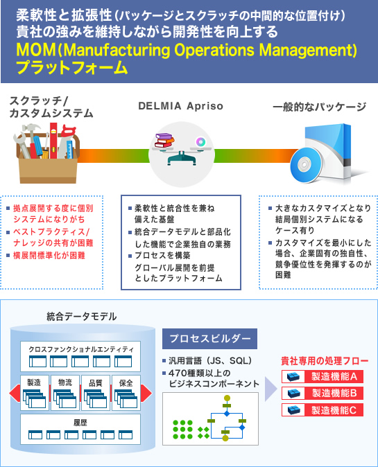 MOM(Manufacturing Operations Management)プラットフォーム