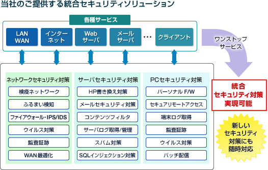 当社のご提供する統合セキュリティソリューション