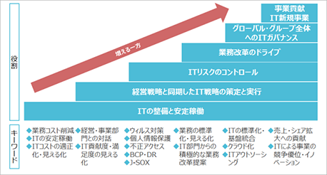 IT組織の一般的な役割