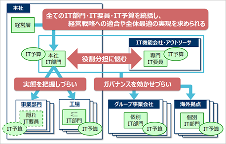 IT組織の一般的な役割