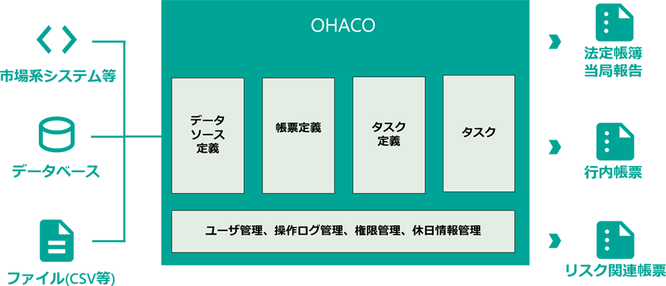 OHACOの構成