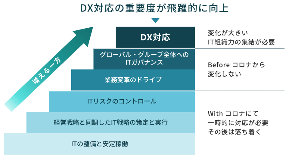 IT組織の役割の変化：Afterコロナ