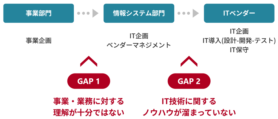 従来のIT組織（情シス部門）がDXに取り組む際のギャップ