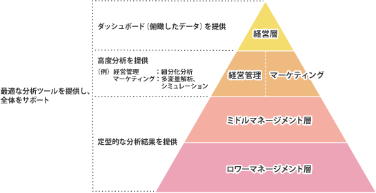 各分析レイヤーへのアプローチイメージ