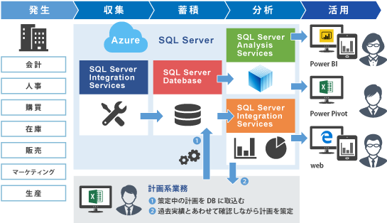 Azureの例