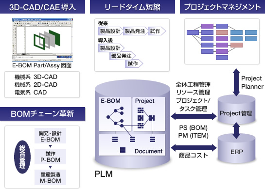 PLMソリューションの概要図