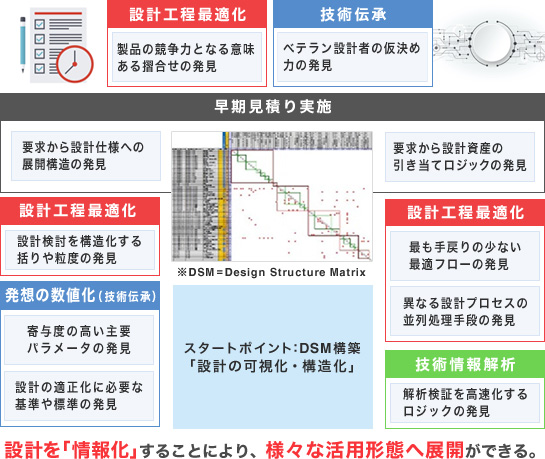 設計の可視化・構造化