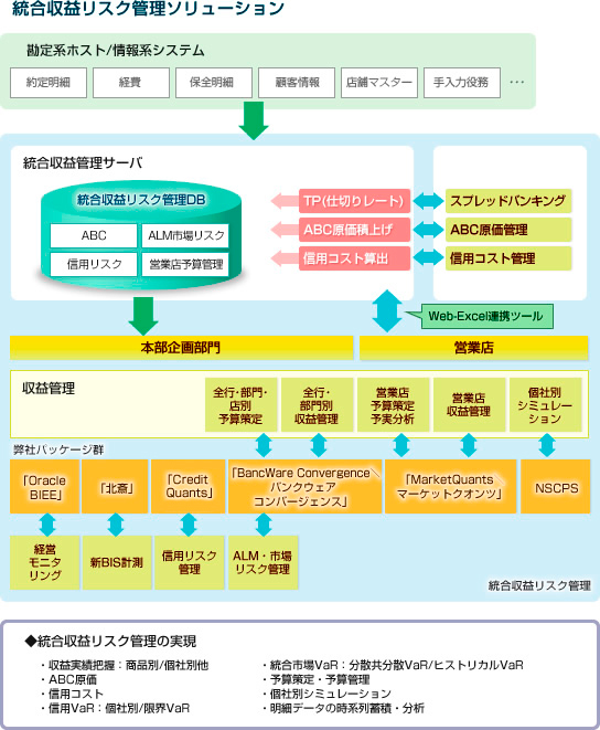 統合収益リスク管理ソリューションの図