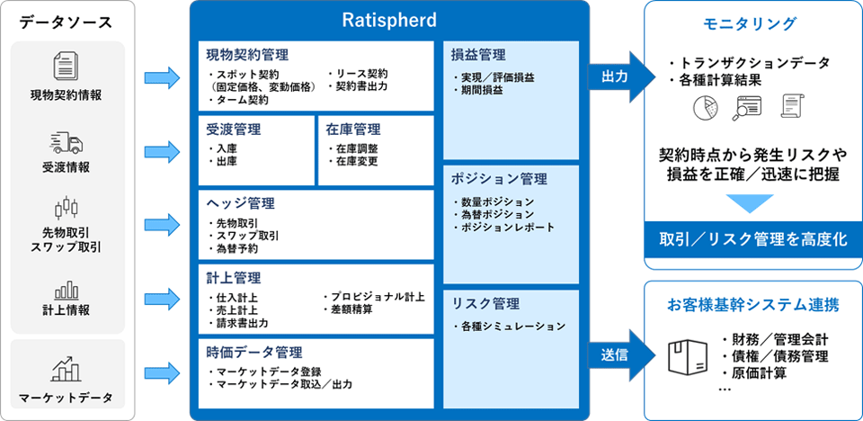 コモディティ取引・リスク管理システム「Ratispherd」