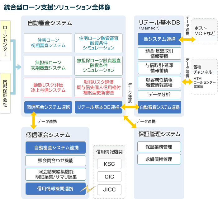 統合型ローン支援ソリューション全体像