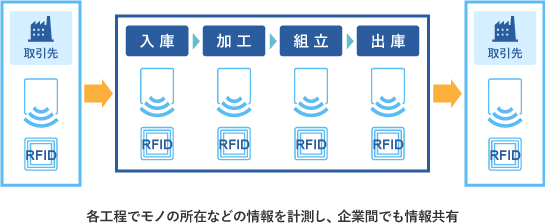 工程間、企業間でトレーサビリティを実施