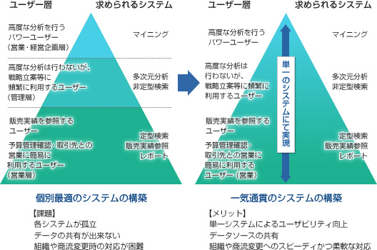 販売分析ソリューションの概要図