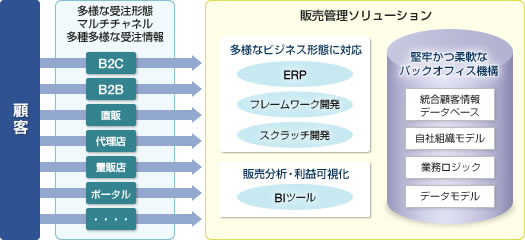 販売管理ソリューションの概要図