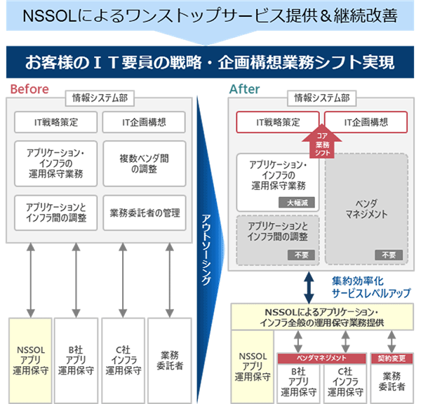 NSSOLによるワンストップサービス提供&継続改善