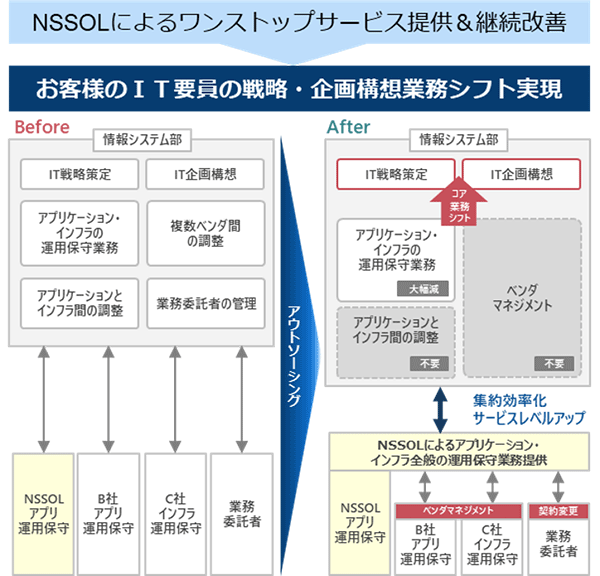 NSSOLによるワンストップサービス提供＆継続改善