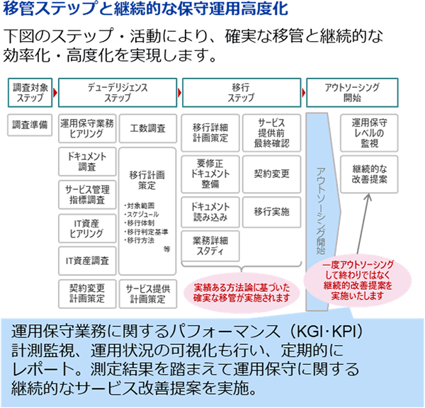 移管ステップと継続的な保守運用高度化