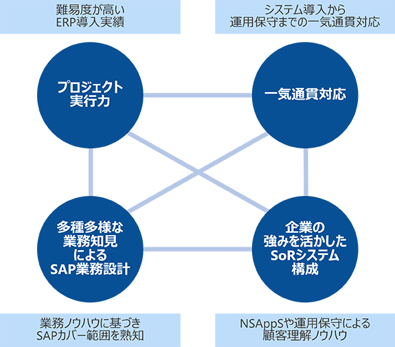 SAP構築サービス